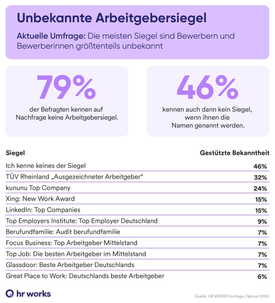 Bekanntheit-von-Arbeitsgebersiegeln (1)