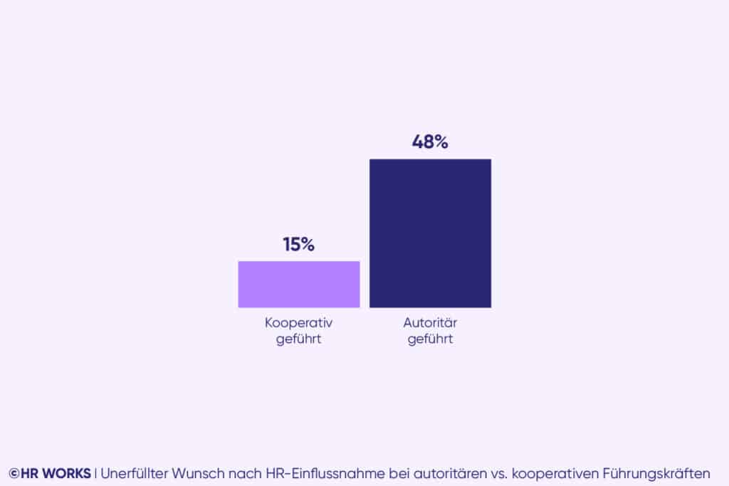 Unerfüllter Wunsch nach HR-Einflussnahme bei kooperativen und autoritären Führungskräften, Leadership-Monitor 2025 von HR WORKS
