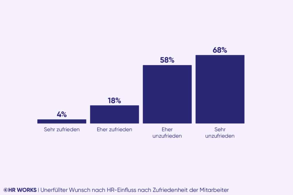 Unerfüllter Wunsch nach HR-Einfluss nach Zufriedenheit der Mitarbeiter, Leadership-Monitor 2025 von HR WORKS