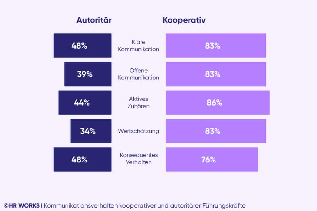 Kommunikationsverhalten kooperativer und autoritärer Führungskräfte, Leadership-Monitor 2025 von HR WORKS