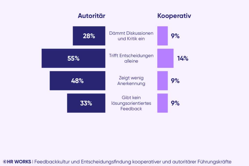 Feedbackkultur und Entscheidungsfindung, Leadership-Monitor 2025 von HR WORKS