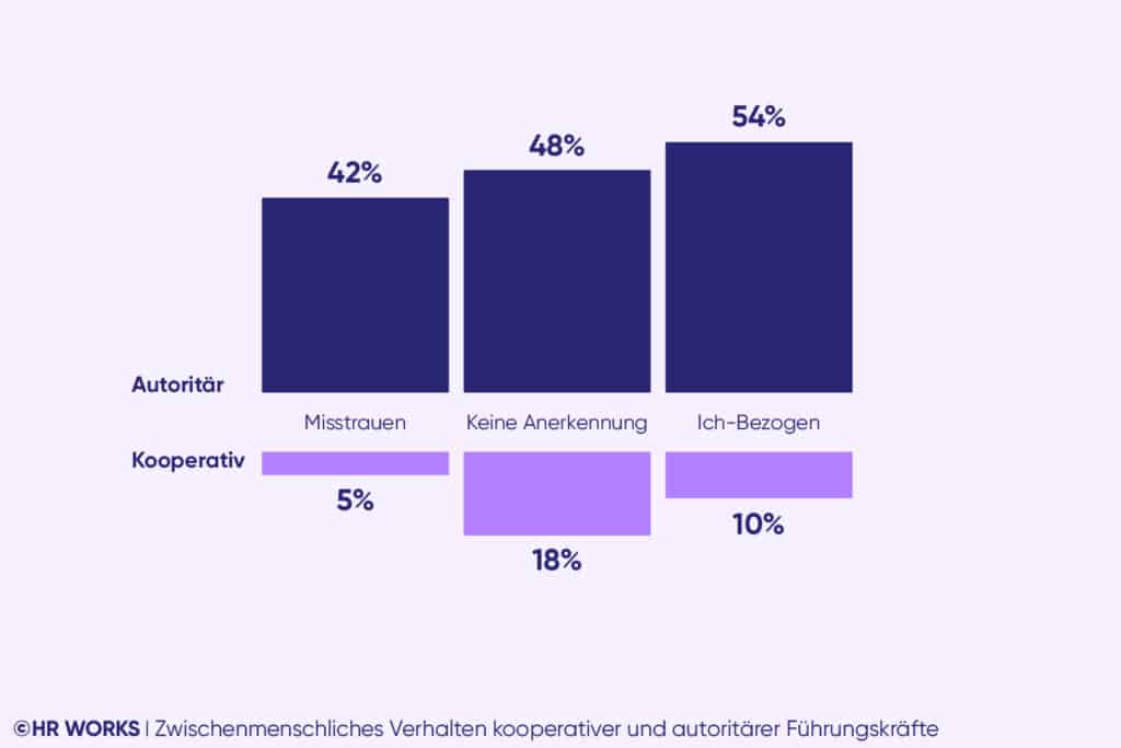 Zwischenmenschliches Verhalten kooperativer und autoritärer Chefs, Leadership-Monitor 2025 von HR WORKS