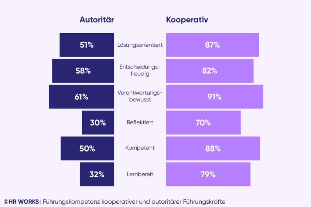 Führungskompetenz kooperativer und autoritärer Führungskräfte, Leadership-Monitor 2025 von HR WORKS