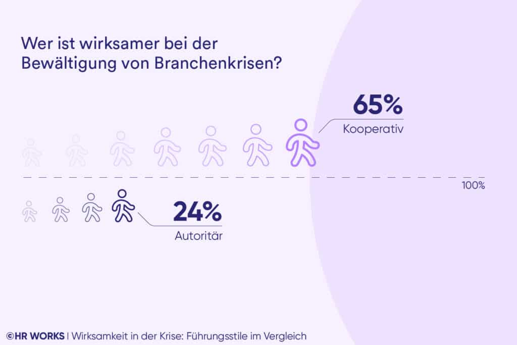 Wirksamkeit in der Krise: Führungsstile im Vergleich, Leadership-Monitor 2025 von HR WORKS