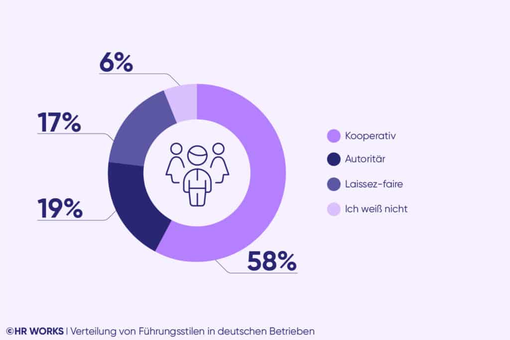Verteilung von Führungsstilen in deutschen Betrieben, Leadership-Monitor 2025 von HR WORKS