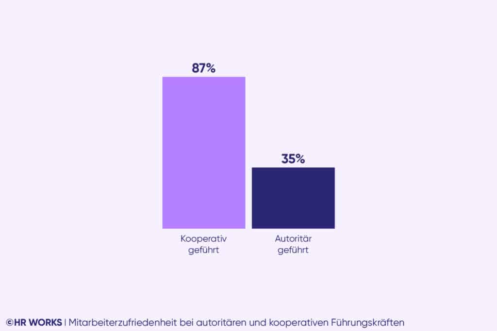 Mitarbeiterzufriedenheit je nach Führungsstil, Leadership-Monitor 2025 von HR WORKS