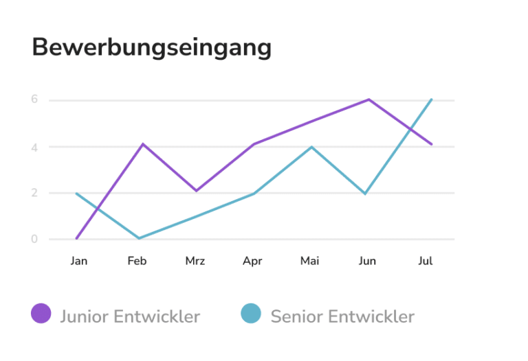 Darstellung einer Grafik in HR-Analytics über den Bewerbungseingang in HR WORKS.