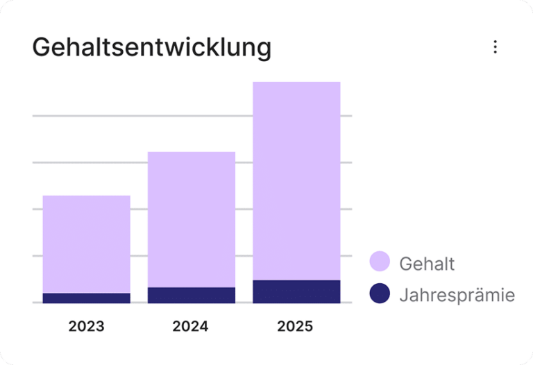 Ansicht einer Grafik im Bereich der Gehaltsentwicklung in HR WORKS