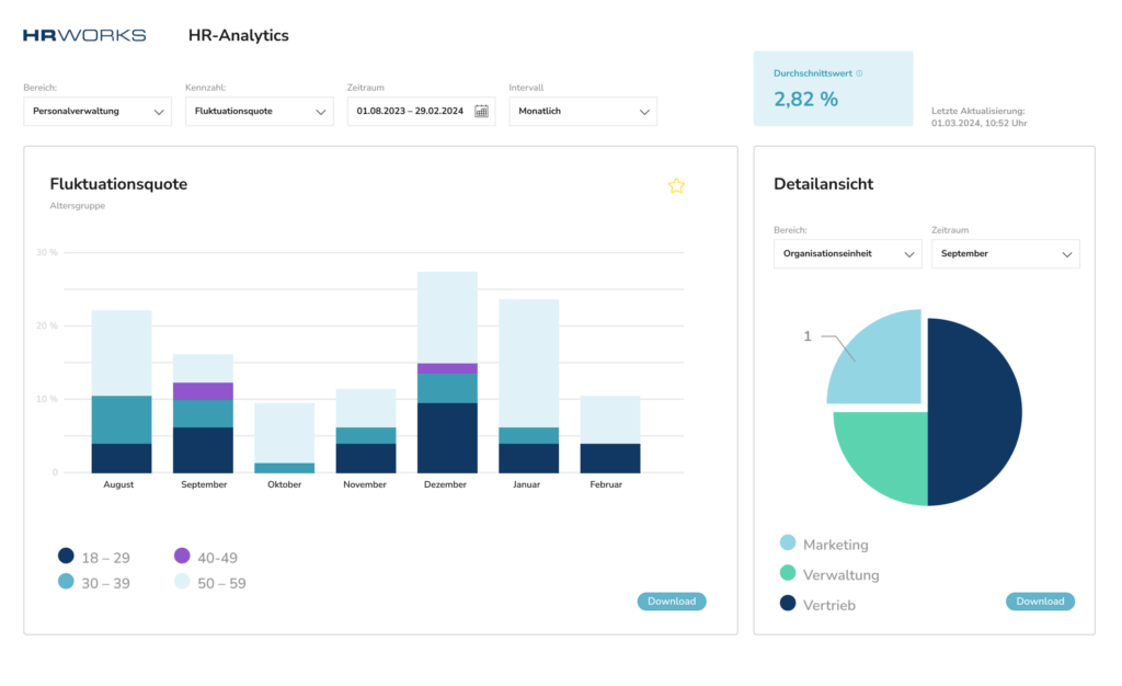 Die HR-Analytics-Software von HR WORKS funktioniert via Dashboard auch als HR-Data-Software