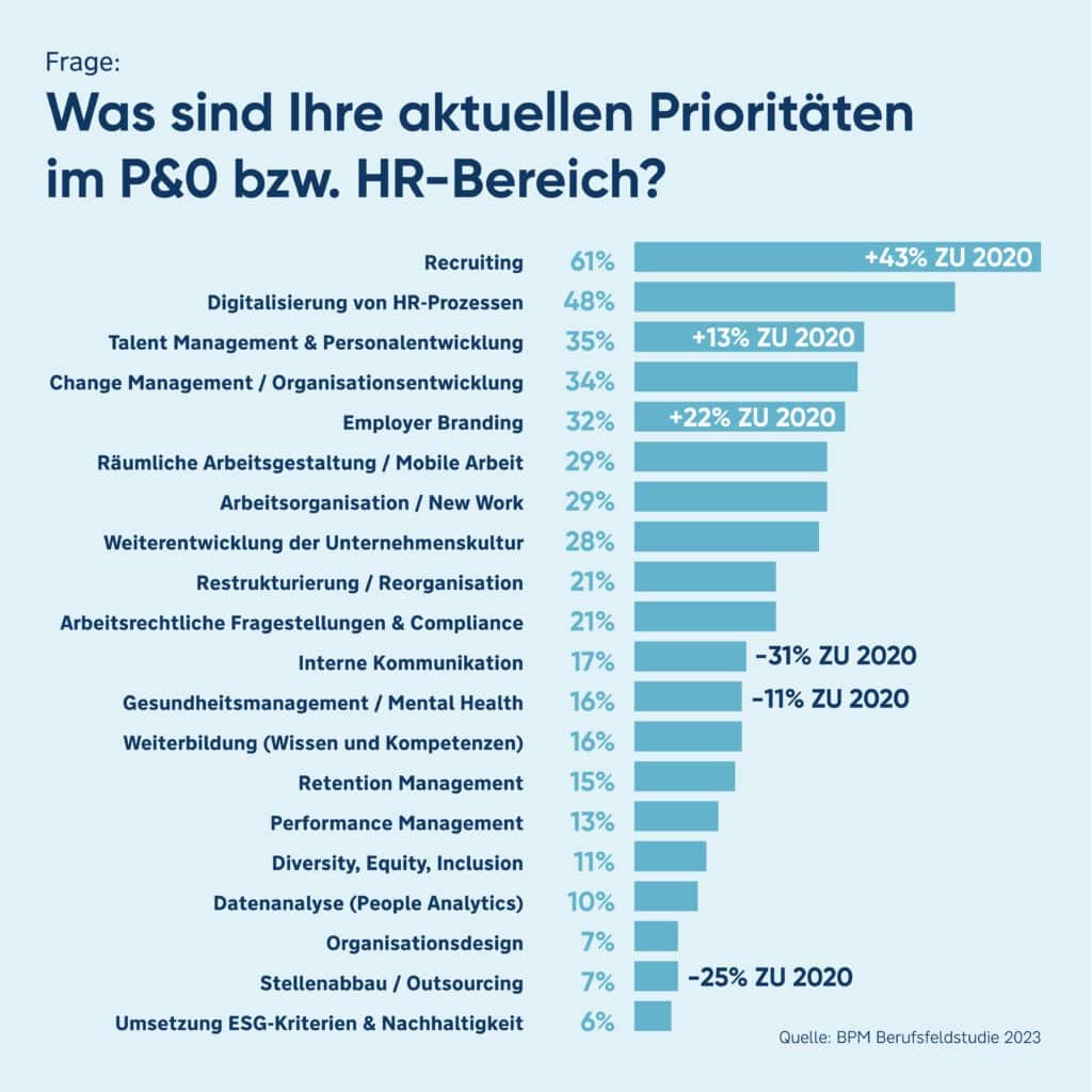 Grafik: HR-Prioritäten 2023 Grafik: HR-Prioritäten 2023